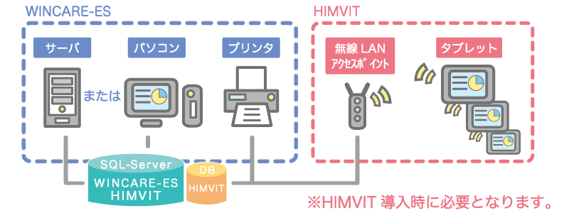 HIMVITシステム構成図